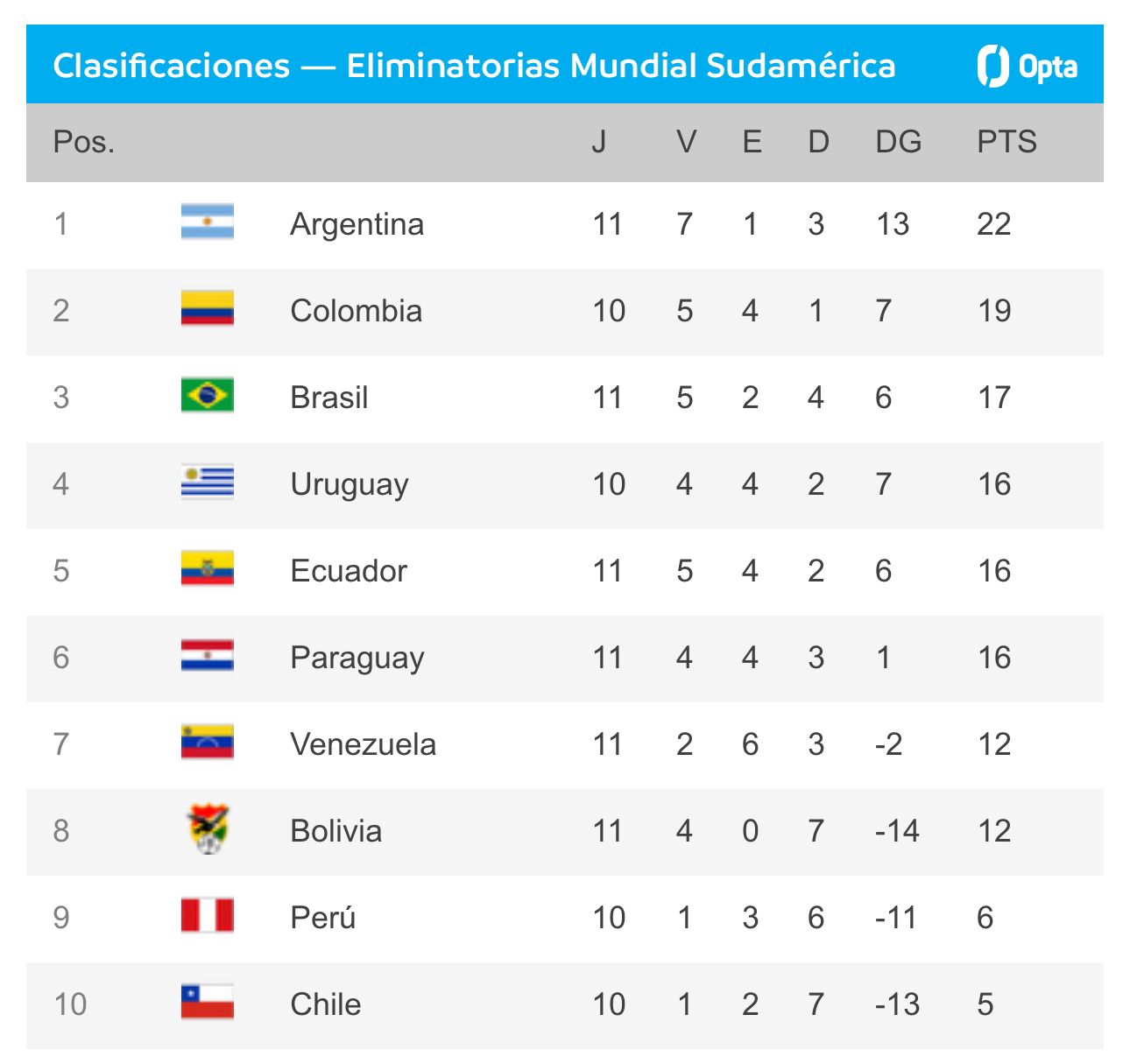 As Est La Tabla De Posiciones De Las Eliminatorias Sudamericanas El