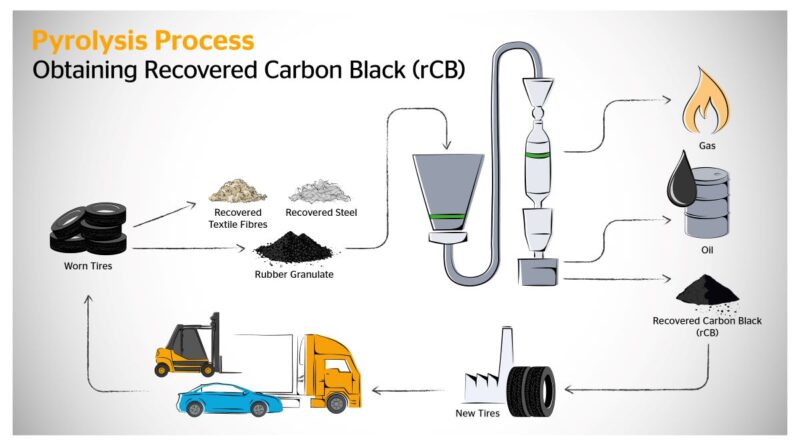 Continental ha cerrado un acuerdo de compra a largo plazo con Pyrum Innovations, especialista en la tecnología de termólisis de neumáticos.