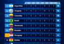 La tabla de posiciones de las Eliminatorias Sudamericanas tras la fecha 7