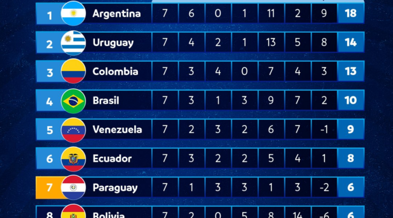 La tabla de posiciones de las Eliminatorias Sudamericanas tras la fecha 7