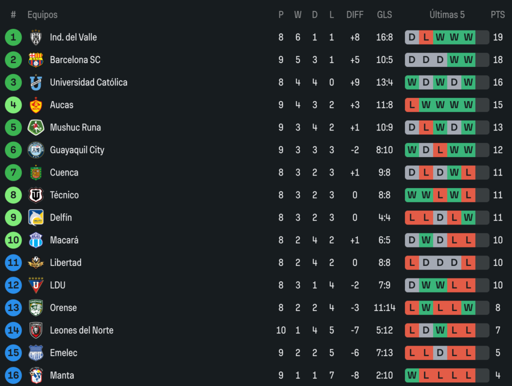 Tabla de posiciones en la novena fecha 2026